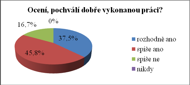 Otázka č. 6 Tato otázka se věnovala motivaci, konkrétně zjišťovala, zda správně funguje se strany trenérů k zaměstnancům.