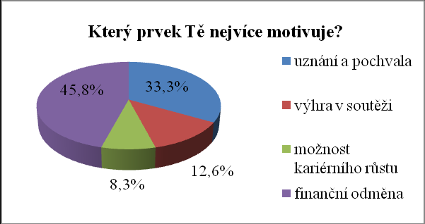 Otázka č. 10 Pro většinu respondentů je náplň práce motivující. Konkrétně, 20,8 % uvedlo, ţe rozhodně je, k odpovědi, ţe spíše ano se přiklonilo 54,2 % pracovníků.