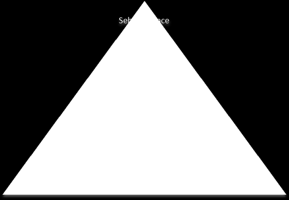 3.7.1 Maslowa hierarchie potřeb Abraham Maslow se pokusil utřídit lidské potřeby a odhalit principy jejich působení. Základem lidské aktivity je uspokojování potřeb.