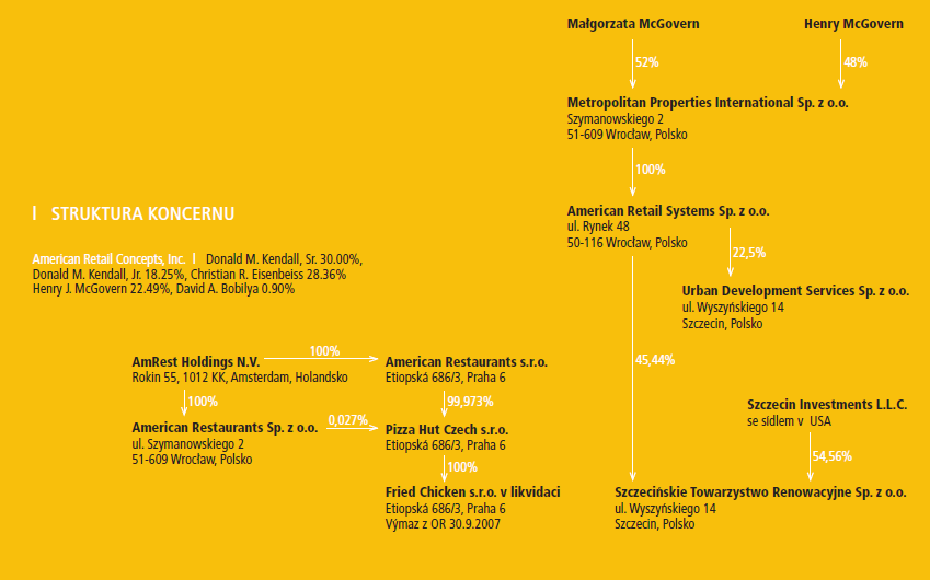 4.1.1 Organizační struktura 4.1.1.1 Struktura koncernu American restaurants Ve společnosti AmRest pracuje téměř 5 000 lidí.