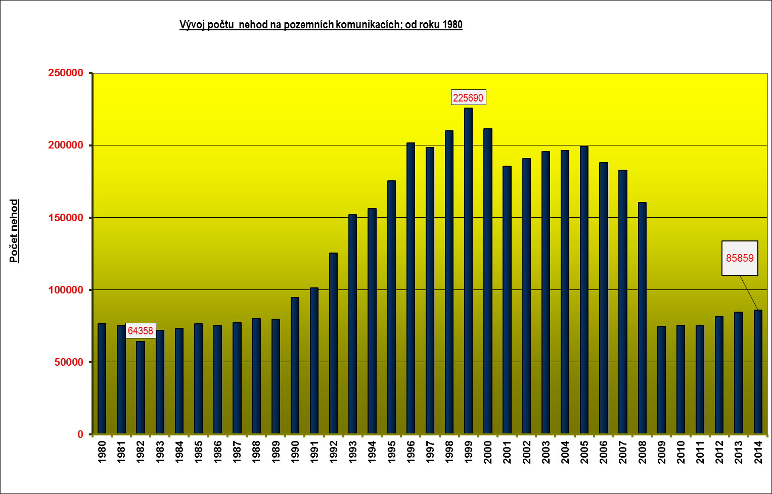 Obrázek 5: Vývoj počtu nehod na pozemních komunikacích; od roku 1980 Zdroj: Statistika Policie ČR Policie ČR v roce 2014 šetřila 85 859 nehod, při kterých bylo 629 osob usmrceno, těžce zraněno bylo 2