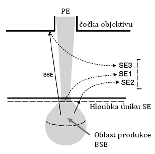 , kde I SE je proud sekundárních elektronů a I PE je proud primárních elektronů. Koeficient δ je nezávislý na atomovém čísle vzorku. Hodnota δ se typicky pohybuje okolo 0,1.