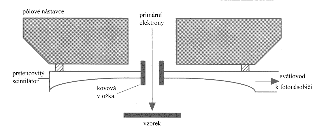 Obr. 4.2: Zapojení scintilačního detektoru pro detekci SE [11] Obr. 4.3: Zapojení scintilačního detektoru pro detekci BSE [11] Scintilační detektory se v ESEM využívají pouze k detekci signálu BSE.