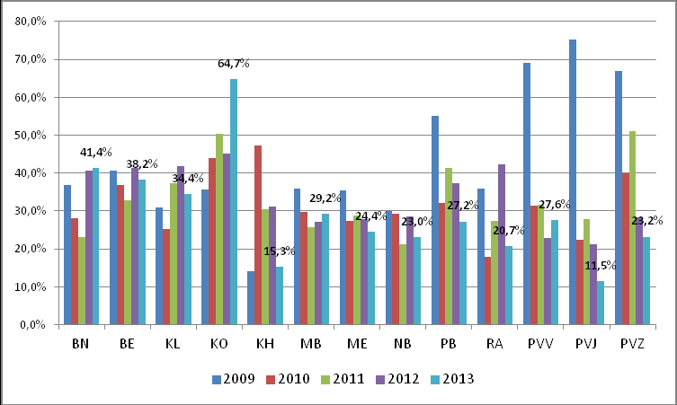 Graf 8: Obava kapesní krádež Graf 9: