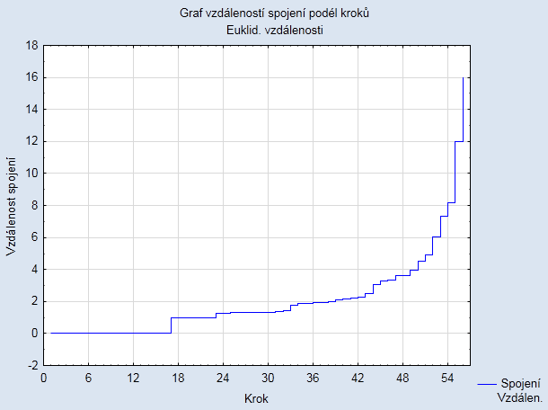 Přílohy 111 Příloha 10 Graf vzdáleností spojení ve shlukové analýze Obr.