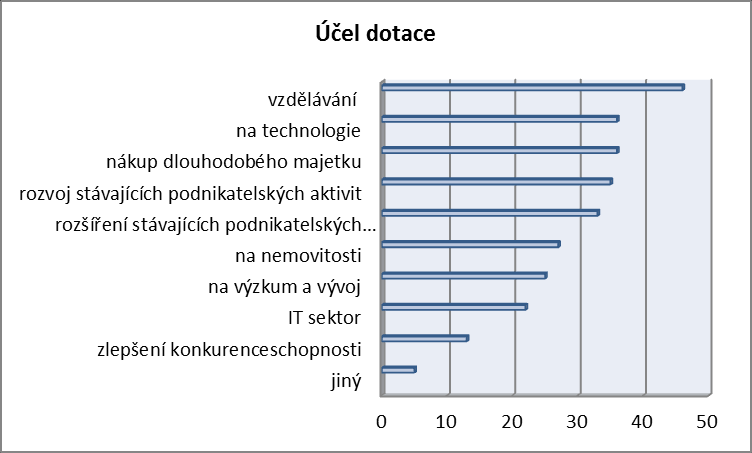 Vlastní práce 53 Druh a účel dotace, které respondenti využívali Vzhledem k tomu, že zkoumaný vzorek je vybrán ze seznamu příjemců dotací, je na místě zjistit, o jaké druhy dotací společnosti