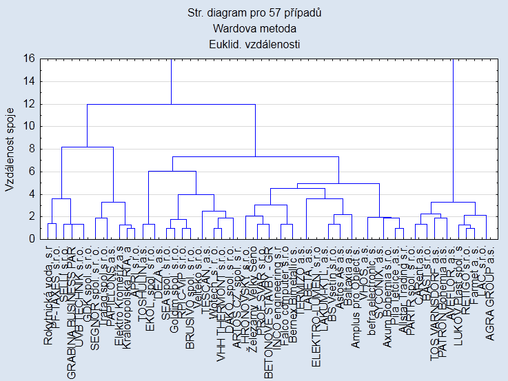 Vlastní práce 72 Další skupina společností spadající do druhého shluku je tvořena nejstaršími podniky s historií starší než 20 let a patřící do kategorie malých a středních podniků (vyjma mikro).