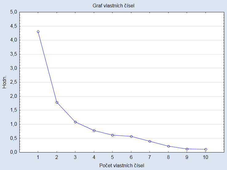 Vlastní práce 78 Obr. 26 Graf vlastních čísel faktorové analýzy B Tab.