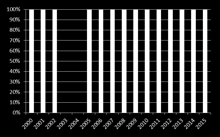 AIDS centrum Ostrava, pozdně dg. pacienti Nově dg. HIV+ pacienti v období 01/2000-05/2015, celkem 175 44 pacientů dg.