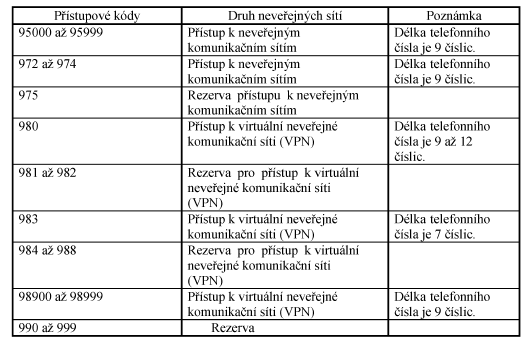 Příloha č. 1 Přístupové kódy k neveřejným komunikačním sítím podle vyhlášky ze dne 30.