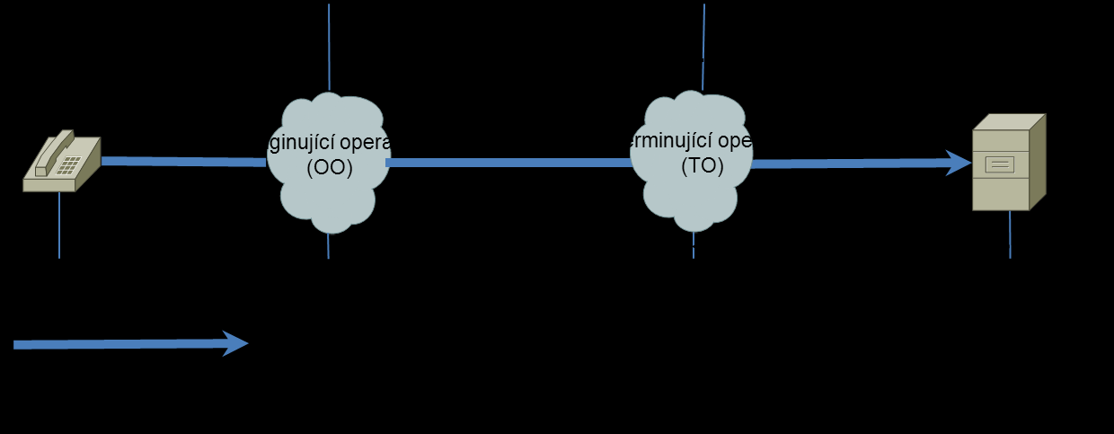 celé uskutečněné volání. Terminující operátor pak část této úhrady, odpovídající ceně velkoobchodní originace zaplatí Originujícímu operátorovi za službu originace.