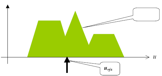 μ A (u) Obrázek 10: Metoda těžiště (Zdroj: [4]) Výstupní hodnota se určí pomocí následujícího vztahu: u výstup u ( u) d( u) ( u) d( u) (3.2) 2.
