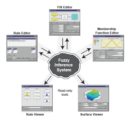 2.4 Fuzzy Logic Toolbox prostředí MATLAB Fuzzy Logic Toolbox je jedním z toolboxů simulačního prostředí MATLAB.