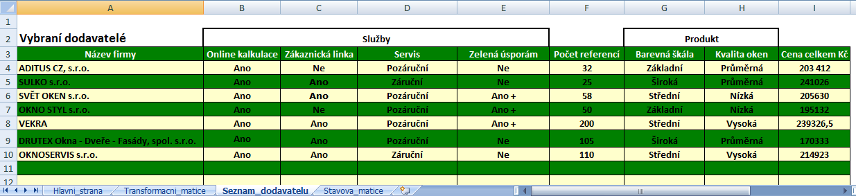 Obrázek 33: List Transformační matice (Zdroj: vlastní zpracování) List Seznam_dodavatelu V tabulce Vybraní dodavatelé jsou uvedeny názvy firem a jednotlivé hodnoty vstupů.