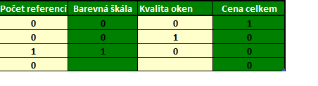 Na obrázcích Obrázek 37 a Obrázek 38 jsou zobrazeny transformační a stavová matice pro dodavatele ADITUS CZ s.r.o. Parametry tohoto dodavatele jsou v transformační matici označeny sytě žlutou barvou.