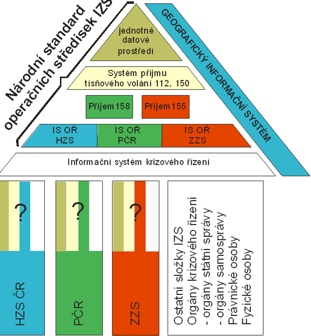 Program Jednotná úroveň informačních systémů operačního řízení a modernizace technologií pro příjem tísňového volání základních složek integrovaného záchranného systému (dále jen IS IZS ) se skládá z
