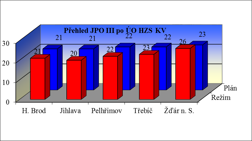 d) Přehled jednotek JPO II/1 a JPO III/1 a JPO III/2 Přehled JPO II po ÚO HZS KV 5 4 4 4 5 5 3 3 2 1 1 1 1 2 0 H. Brod 0 Jihlava Pelhřimov Třebíč Žďár n. S.