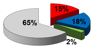 Stanice Telč r 2014 185 236 Požáry 47 Dopravní nehody 49 Plané poplachy 12 Ostatní zásahy 163 Celkem 14/15 Stanice