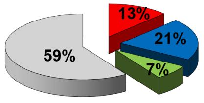 Územní odbor Pelhřimov Stanice Pelhřimov Požáry 53 Dopravní nehody 87 Plané poplachy 31 Ostatní zásahy 250 Celkem