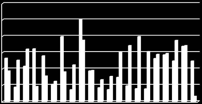 hl Na následujícím obrázku jsou data, uvedená výše, graficky porovnána. Dnů, kdy se prodávalo, bylo v dubnu 2010 i dubnu 2011 shodně 21.
