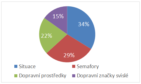 Test obrázkových úloh Testu obrázkových úloh se zúčastnilo 16 z celkového počtu 20 dětí. Tento počet představuje 80 % respondentů. Graf 6.