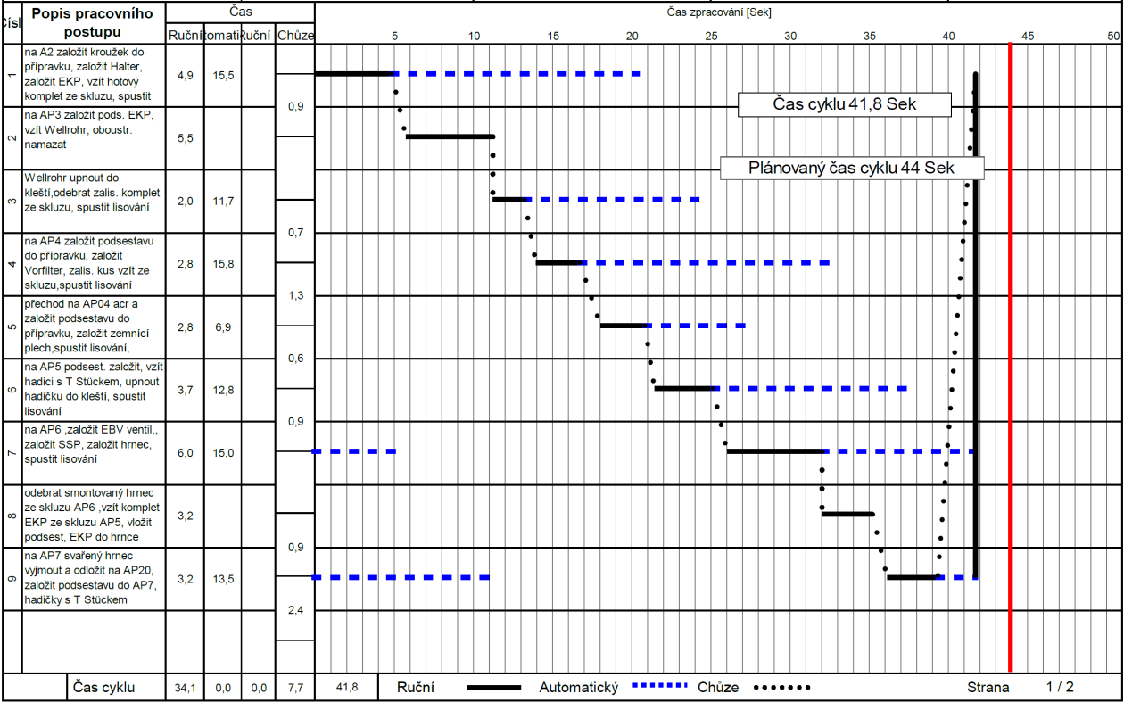 Stabilizační diagram Stabilizační diagram se využívá pro získání informace, za jakých podmínek se dělník při práci dostane na hranici využití stroje.