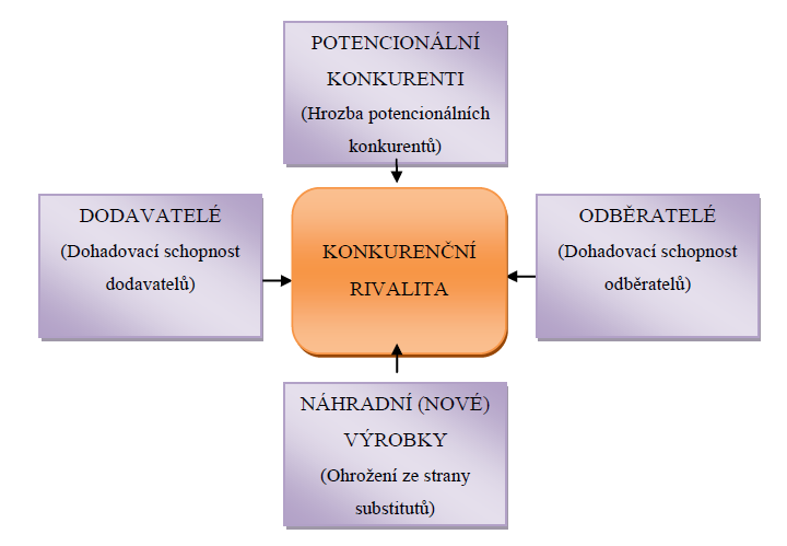 rozpoznat příležitosti a ohrožení tak, jak se vyskytnou, a stanovit odpovídající strategie. Díky níže uvedenému obrázku je znázorněno působení těchto pěti sil. (3, str.