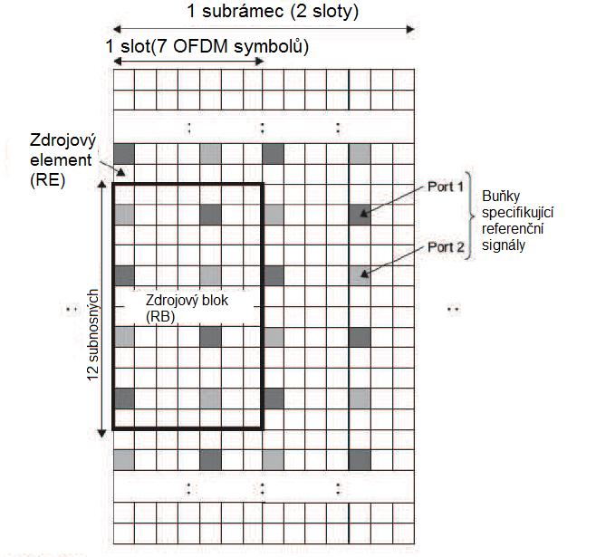Obr. 19 Struktura rámce TDD 4.1.3 Přenosová struktura downlinku Přenosová struktura subrámce LTE downlinku přenášeného mezi základnovou stanicí a uživateli je ukázána na Obr. 20.