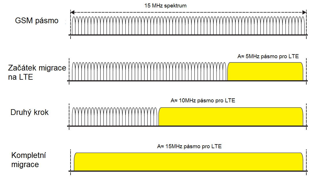 Přepínače typu dekódovat a předat (decode and forward) dekódují přijímaný signál a opět ho před vysláním zakódují [5]. Využití dekódování a opětovného zakódování eliminuje zesílení rušení a šumu.