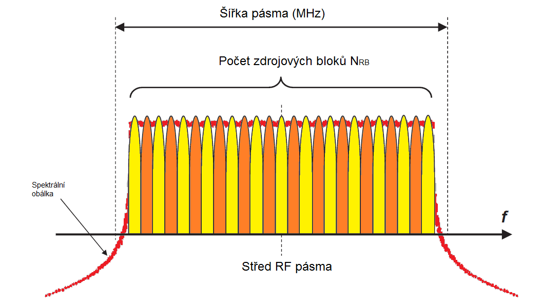 Struktura přenosu dat v LTE je založena na RB, které se skládají z 12 subnosných s celkovou šířkou pásma 12x15kHz=180kHz [5]. Na jedné nosné LTE lze přenášet podle konfigurace od 6 do 100 RB [5].