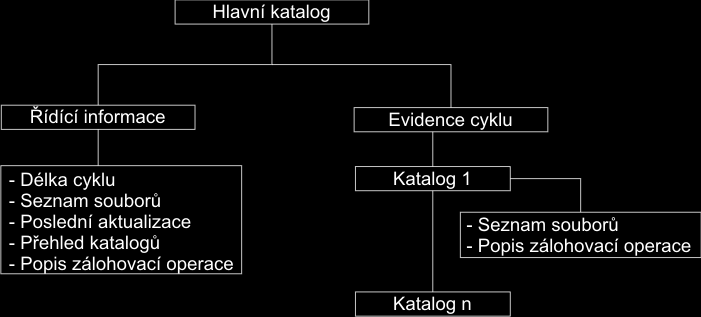 setech. To je velice výhodné při obnově, protože se data mohou obnovovat z více zálohových setů najednou. [3] 1.4.