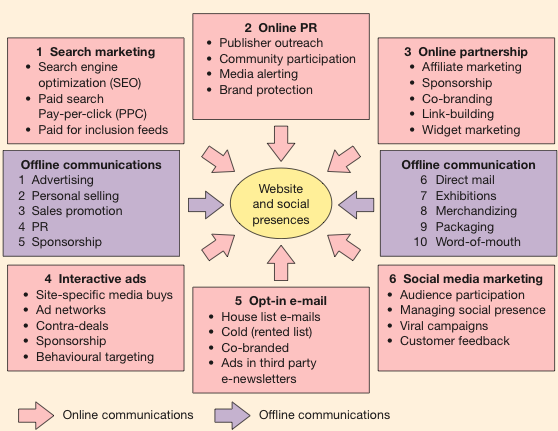 16 E-marketing 2 E-marketing E-marketing znamená dosahování marketingových cílů prostřednictvím elektronických komunikačních technologií. [5] Obr. 1.