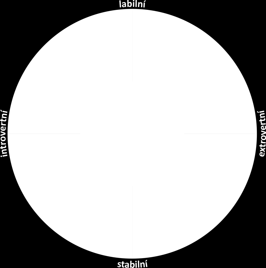 a vytvořil učení, v němž užívá remízů introverze a extraverze, labilita a stabilita (obr. 2-4). Obr.