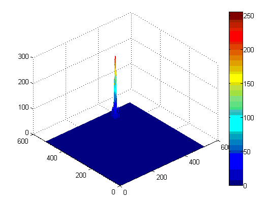 lokalizovány v obou oblastech. V prostorové tak i v kmitočtové jako u všech waveletových bází. Obr. 11: Vlnka Dabechies 7 Obr.