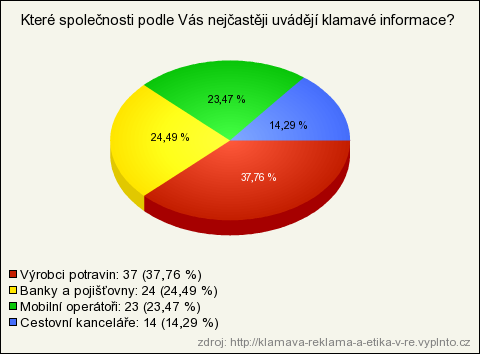 3. Které společnosti podle vás nejčastěji uvádějí klamavé informace? (viz kapitola 2.2.2 Klamavá reklama) 4. Dopis ke Světové novince koření ve spreji (viz kapitola 2.2.2 Klamavá reklama) Dobrý den, mohla bych se prosím zeptat, jak dlouho jiţ vyrábíte koření ve spreji?