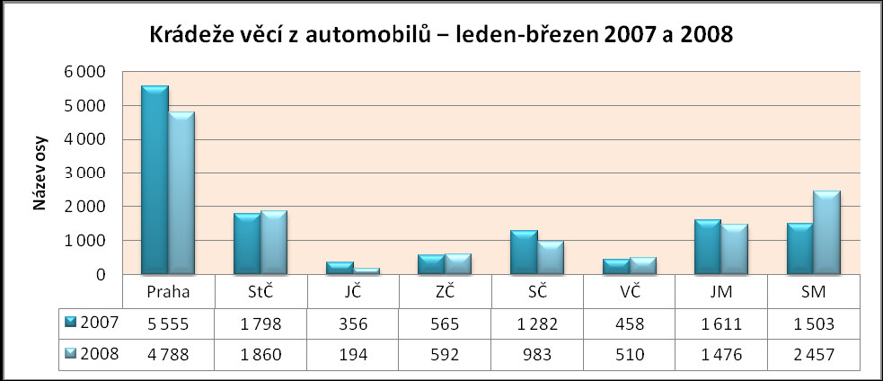 Krádeže vloupáním do domů a zejména novostaveb zaznamenaly významný růst od roku 2005, kdy došlo k nárůstu zejména v okresech Praha západ a Prahavýchod,v nichž se masivně dokončovala mohutná bytová