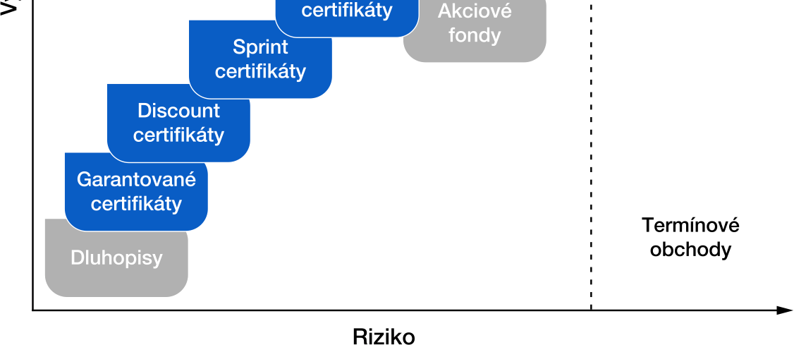 Obrázek č. 1 Členění investičních certifikátů podle výnosově-rizikového profilu Zdroj: [5] Hodnota certifikátů roste nebo klesá a vyvíjí se od určitého vztahu ceny a zvolených podkladových aktiv.