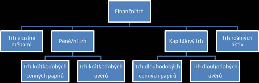 Finanční trhy Obr. 3.2. Členění finančního trhu podle základních druhů finančních investičních instrumentů 2 3.1.