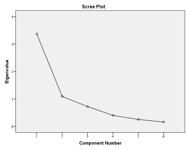 Posouzení vlivu ekonomických ukazatelů na vývoj akciového trhu variability by bylo třeba pracovat celkem se šesti faktory, počet faktorů by se ale vyrovnal počtu vstupních proměnných.