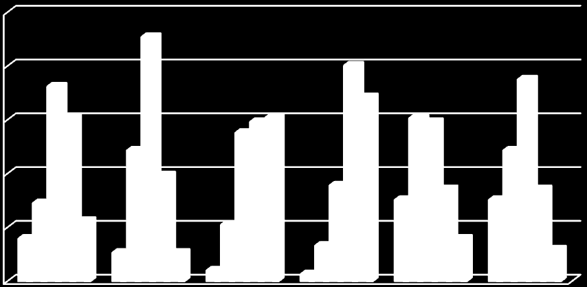 Procento respondentů 50 40 30 20 10 0 45,4 36,2 30,3 24,3 19,7 14,5 11,2 7,9 5,3 5,3 40,1 37,5 34,2 29,6 30,3 30,3 29,6 27,6 24,3 17,8 17,1 17,1 15,1 15,1 10,5 6,6 7,9 5,9 2 1,3 Vůbec ne Trochu