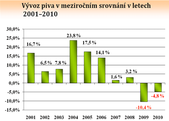 dle ředitele České asociace pivovarů a sladoven se ale v zemích, kam české pivovary pivo dováţejí, v roce 2012 situace po světové krizi zlepšila a lze tak očekávat zvýšení vývozu oproti předchozím