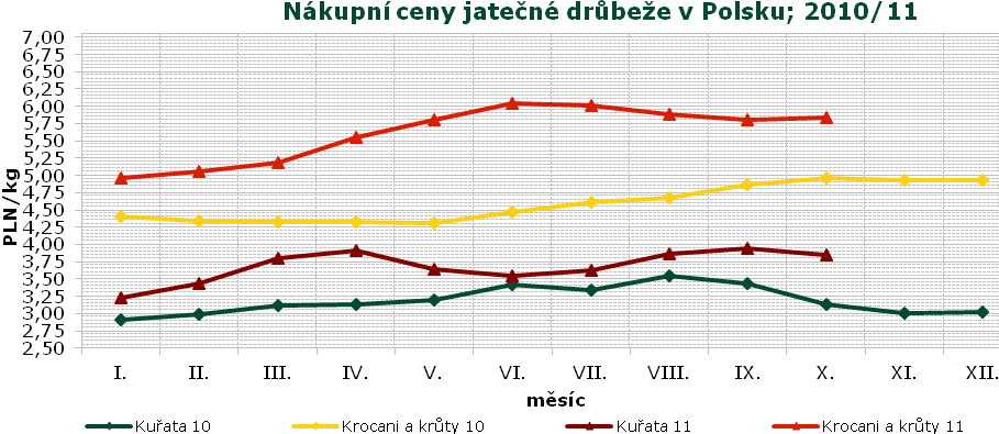 HUF/kg 1 350 1 300 1 250 1 200 1 150 1 100 1 050 1 000 950 900 850 800 Vývoj cen drůbežích výrobků v Maďarsku v r.