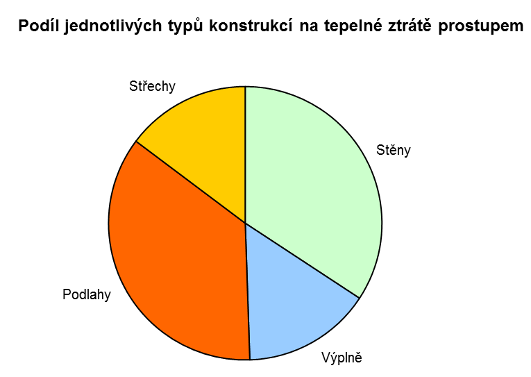 Obrázek 24: Podíl ploch jednotlivých typů konstrukcí. Obrázek 25: Podíl jednotlivých typů konstrukcí na tepelné ztrátě prostupem PS. 4.4.1.