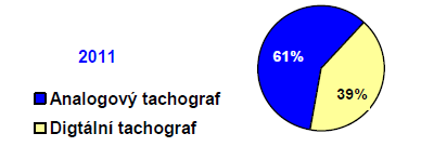 Podíl digitálních a analogových