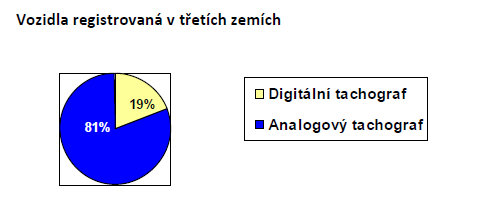 Srovnání podílu