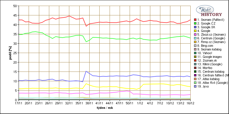 Graf 9 - podíl vyhledávačů dle Toplist.cz. Zdroj (39) Ke grafu je nutno říci, že ještě v 37 týdnu roku 2009 byl podíl Google.CZ (zeleně) kolem 22% a podíl Seznam (červeně) kolem 54%.