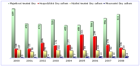 Graf 2: Struktura kriminality v letech 2000-2008 Majetková kriminalita, krádeže prosté a krádeže vloupáním Nápad majetkové kriminality je proměnlivý, střídavě klesá a stoupá, ovšem od roku 2004 má