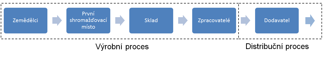 účastníkem systému ISCC, musí splnit požadavky vyplývající ze směrnice 2009/28/ES, které již byly popsány výše v rámci kritérii udržitelnosti (ISCC 201 Systemgrundlagen, 2011).