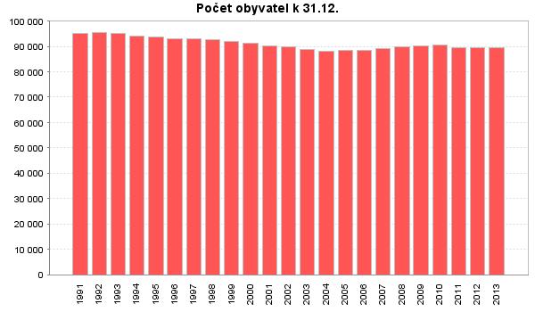 Graf 1 Počet obyvatel obce Pardubice v letech 1991-2013 (k 31