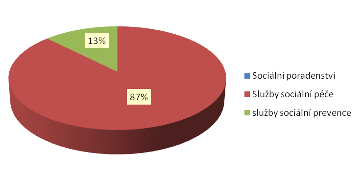 Příloha 7: Počet vybraných typů sociálních služeb v SO ORP Příloha 8: Počet vybraných typů